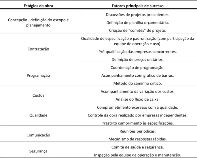 Tabela 1 –  Relação de fatores de sucesso para a implementação da gestão de obra de manutenção (adaptado  de Attalla; Hegazy, 2003)