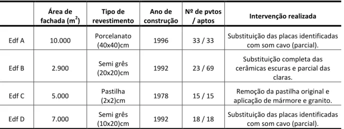 Tabela 3 – Descrição das características básicas dos casos em estudo. 