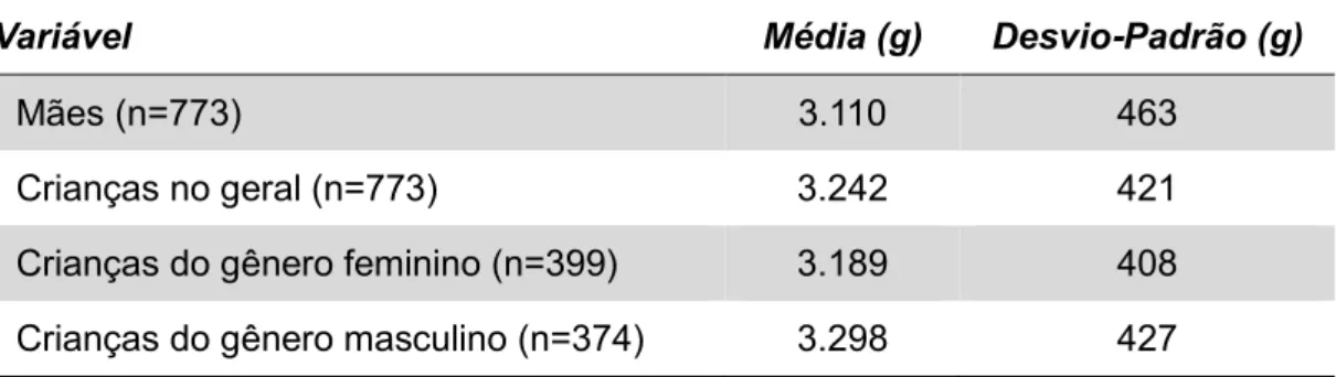 Tabela  3.  Médias  de  peso  de  nascimento  e  desvios - padrão  dos  binômios  mães - -crianças
