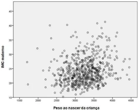 Gráfico 1. Correlação do IMC pré - gestacional materno e peso ao nascer da criança  de cada binômio mãe - criança