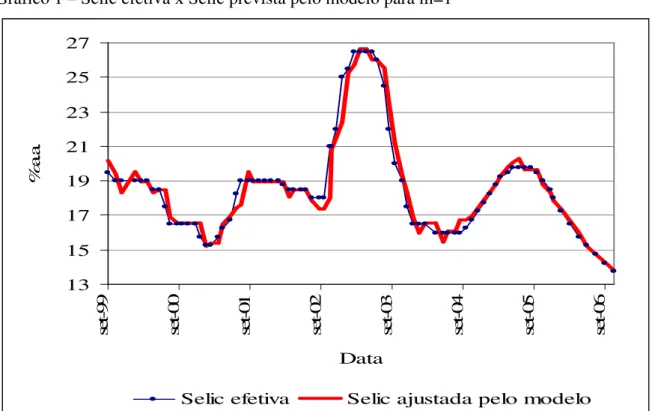 Gráfico 1 – Selic efetiva x Selic prevista pelo modelo para m=1 