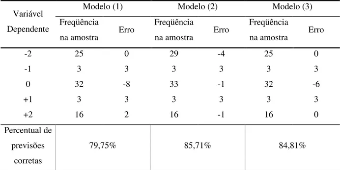 Tabela 7 – Erros nas previsões de mudanças de taxas de juros 