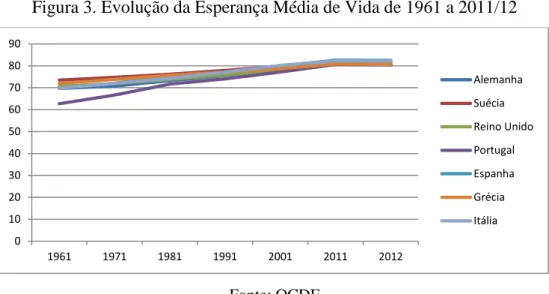 Figura 3. Evolução da Esperança Média de Vida de 1961 a 2011/12 