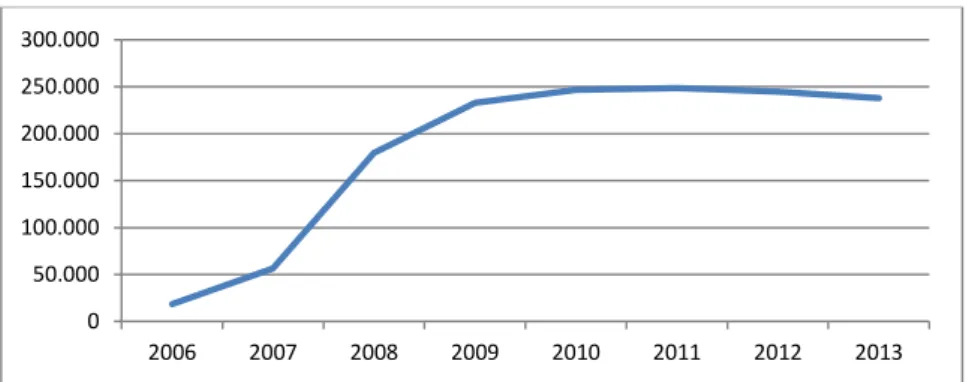Figura 6. Complemento Solidário para Idosos – Beneficiários com processamento de CSI  2006 a 2013 