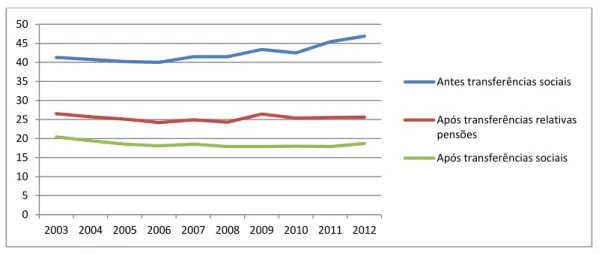 Figura 9. Taxas de risco de pobreza antes das transferências sociais, após as transferências  relativas a pensões e após as transferências sociais, em Portugal de 2003 a 2012 (%) 