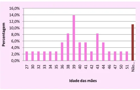 Figura 2. Idade das mães 