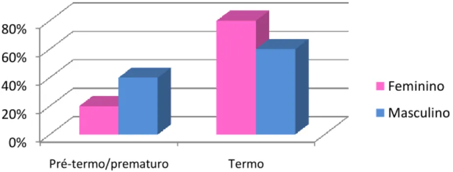 Figura 7. Sexo e Período de Nascimento 