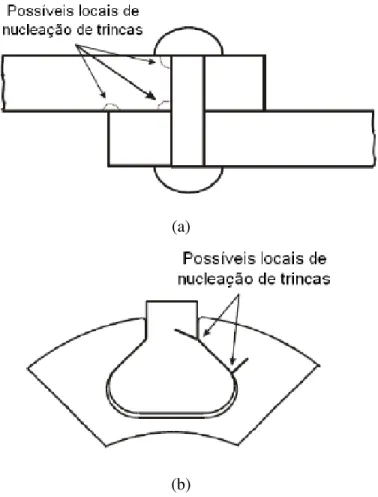 Figura 1.1: Exemplo de montagens ilustrando possíveis pontos de formação de trincas. (a) Junta rebitada  e (b) conexão tipo “rabo de andorinha”