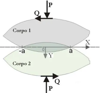 Figura 2.3: Contato entre dois corpos elasticamente similares, sujeitos a uma carga normal P e uma  tangencial Q