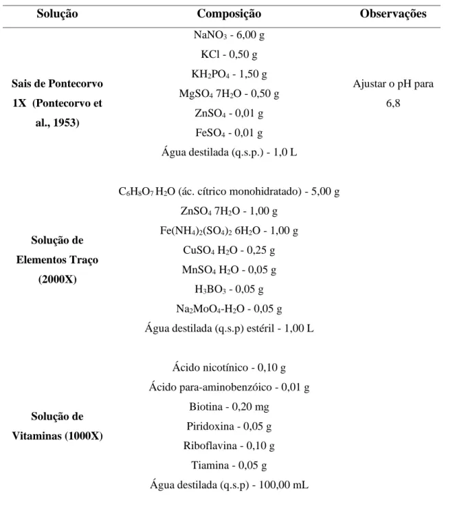 Tabela 4. Descrição das soluções utilizadas para manutenção e cultivo de Humicola grisea