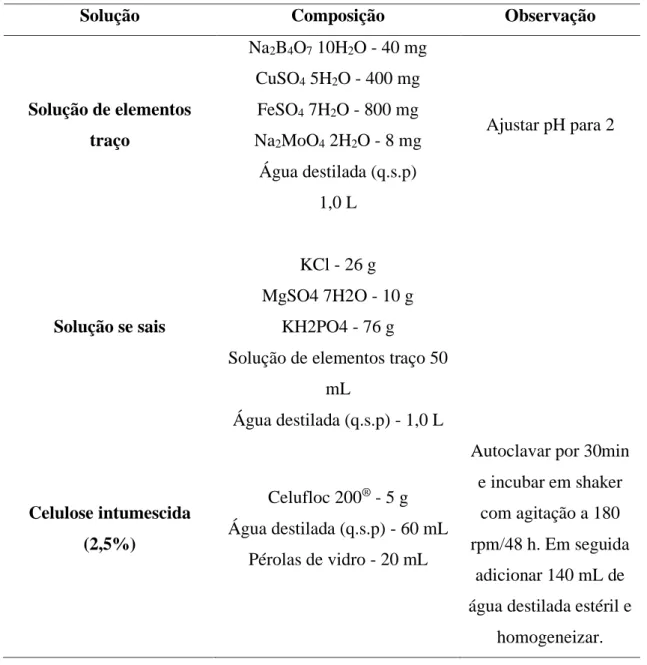 Tabela 6. Descrição das soluções utilizadas para manutenção e cultivo de Penicillium echinulatum