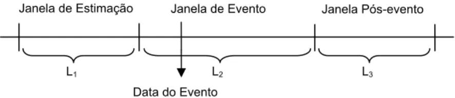 Gráfico n o  1 – Esquema da Técnica do Estudo de Evento 