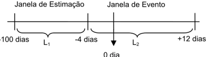 Gráfico n o  2 – Tamanhos das Janelas de Estimação e de Evento 