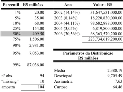 Tabela nº 1 – Resumo Valor das Operações  Percentil  R$ milhões Ano  Valor - R$ 