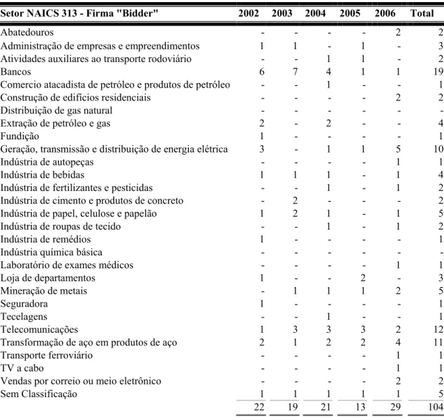 Tabela nº 4 – Tabulação Setorial Firma “Bidder” 