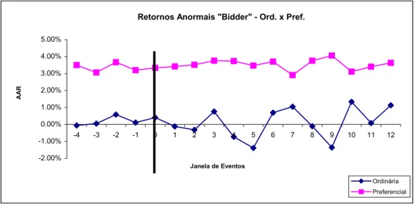 Gráfico nº 3 – Retornos Anormais Médios das Firmas “Bidder” 