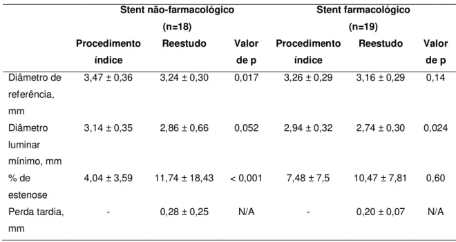 Tabela 3 -  Angiografia  coronária  quantitativa  da  borda  proximal  de  stents  não-farmacológicos e farmacológicos  Stent não-farmacológico  (n=18)  Stent farmacológico (n=19)  Procedimento  índice  Reestudo  Valor de p  Procedimento índice  Reestudo  