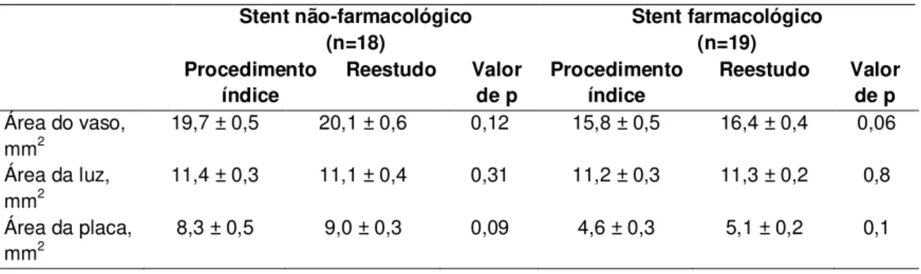 Tabela 5 -  Resultados do ultrassom monocromático na borda proximal dos  stents farmacológicos e não-farmacológicos 