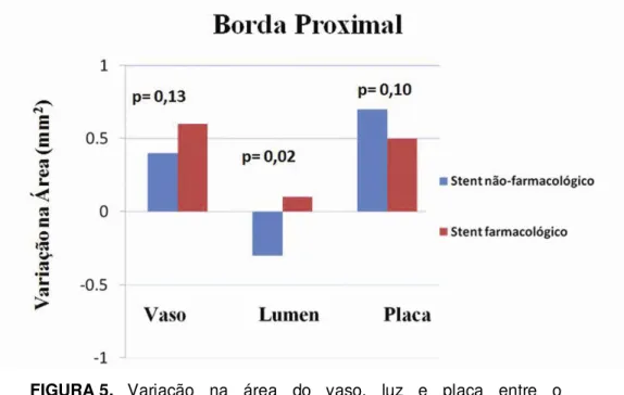 FIGURA 5.   Variação  na  área  do  vaso,  luz  e  placa  entre  o  procedimento  índice  e  o  reestudo  na borda  proximal  de  stents farmacológicos e não-farmacológicos