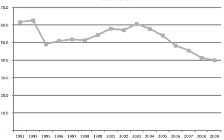 Figura 4 - Redução da pobreza no Brasil, 1992-2009.   -10.0 20.0 30.0 40.0 50.0 60.0 70.0  1992 1993 1995 1996 1997 1998 1999 2001 2002 2003 2004 2005 2006 2007 2008 2009Nº de Pobres *Em milhões