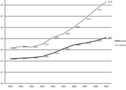 Figura 6 - Beneficiários de planos de saúde, interior e capitais, Brasil, 2000- 2000-2009