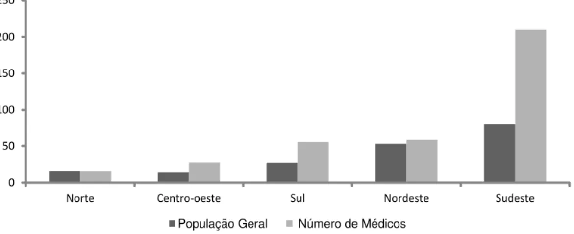 Figura 7 - População e número de médicos por Região do Brasil*. 