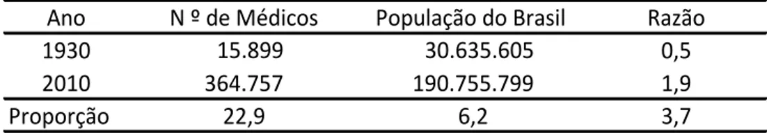 Tabela 2 - Número de médicos e população do Brasil em 1930 e em 2010,  proporção de crescimento e razão médico por 1.000 habitantes