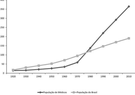 Figura 9 - Evolução do número de médicos e da população do Brasil.* 