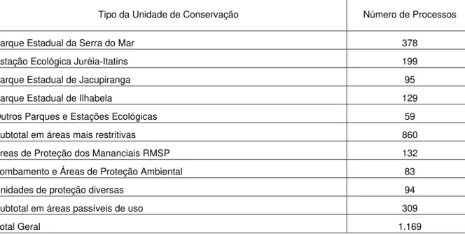 Tabela 1 – Distribuição das ações ambientais imobiliárias no Estado de São Paulo  (AZEVEDO, 2002, p