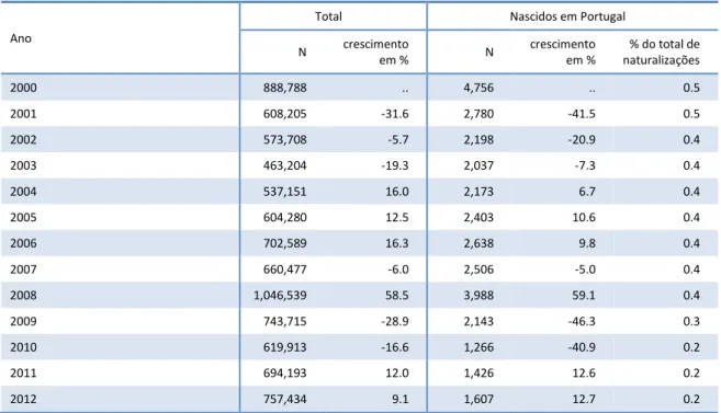 Figura 10 Naturalizações de estrangeiros nascidos em Portugal residentes nos EUA, 2000-2012 