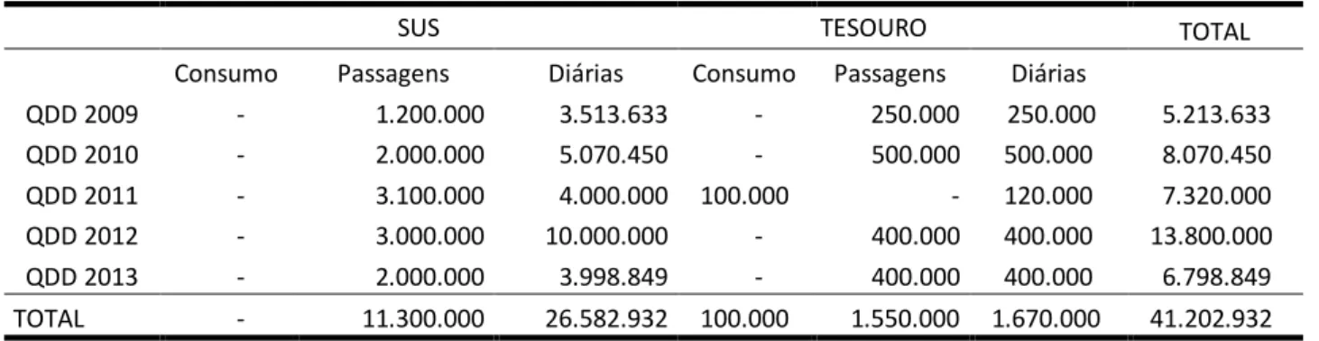 Tabela 2: TFD Piauí – quadro de detalhamento da despesa 