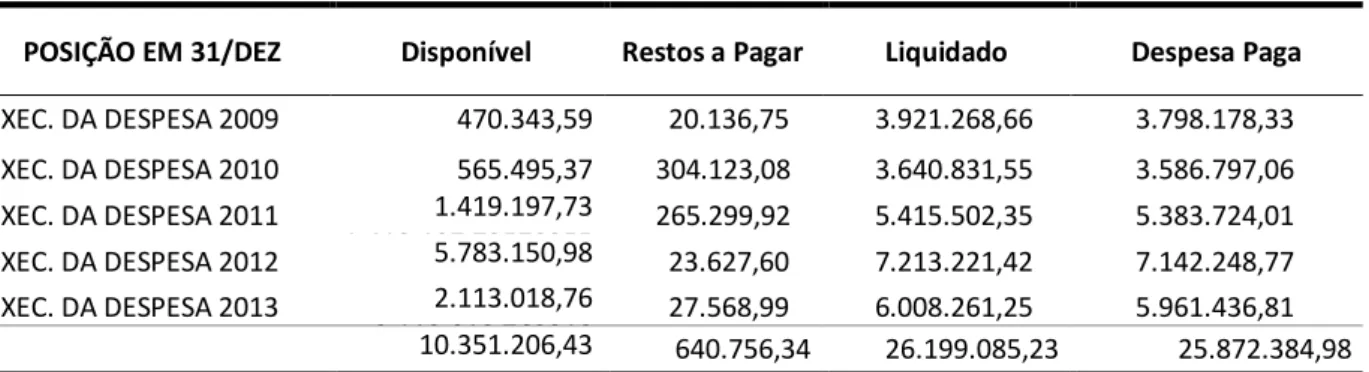 Tabela 3: TFD Piauí – execução orçamentária e financeira 