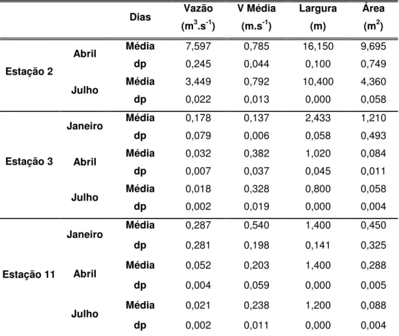Tabela 5: Valores médios e desvios-padrão de vazão (m 3 .s -1 ), velocidade média (m.s -1 ), largura (m) e área  (m 2 ), no período de janeiro, abril e julho de 2005