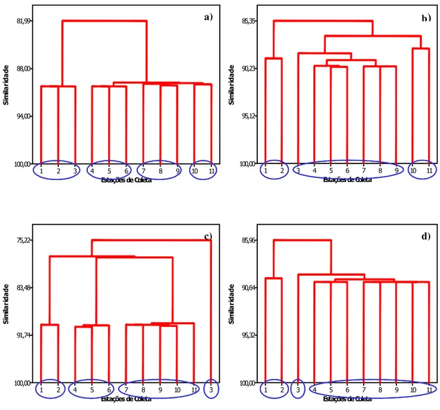 Figura 15: Análise de Cluster – Alcalinidade, no período de estudo: a) outubro, b) janeiro, c) abril e d)  julho