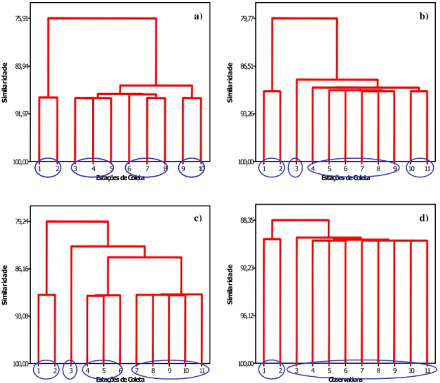 Figura 24: Análise de Cluster – Carbono inorgânico, no período de estudo: a) outubro, b) janeiro, c) abril  e d) julho