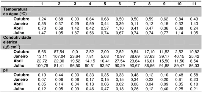 Tabela 10 – Desvios-padrão (n=3) das variáveis temperatura da água, condutividade elétrica e pH, nas  estações e no período estudado.