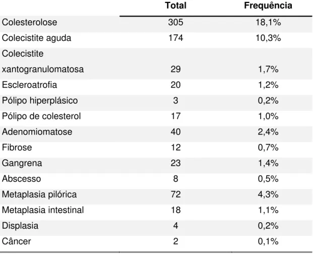 Tabela 1.    Frequência das alterações histológicas estudadas 