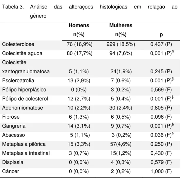 Tabela 3.   Análise  das  alterações histológicas em relação ao  gênero  Homens  n(%)  Mulheres     n(%)                        p  Colesterolose   76 (16,9%)  229 (18,5%)  0,437 (P)  Colecistite aguda   80 (17,7%)  94 (7,6%)   0,001 (P) § Colecistite  xant