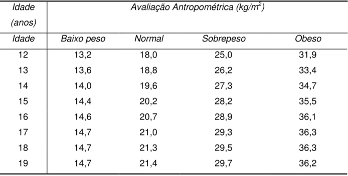 Tabela 1- Classificação do estado nutricional para gênero feminino através do IMC de 12 a 19 anos  através  (WHO, 2007)  