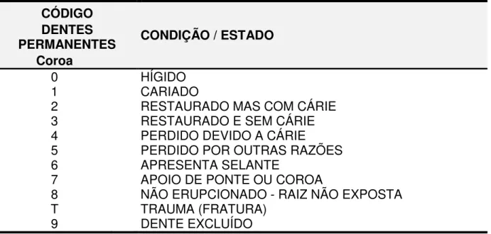 Tabela 4: Código da condição periodontal 