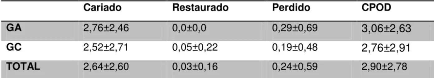 Tabela  10.  Média  e  desvio  padrão  de  dentes  por  individuos  de  acordo  com  os  componentes  do  CPOD, nos  grupos