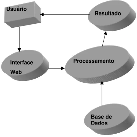 Figura 3.1. Arquitetura do Sistema SIGRIB  Resultado Processamento Base de Dados Interface Web Usuário 