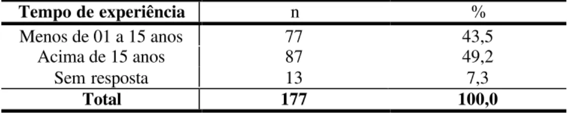 Tabela 5.3- Distribuição de freqüência segundo grau de instrução dos Professores do Ensino Fundamental, Município de São Paulo, 2003
