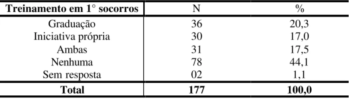 Tabela 5.6- Distribuição de freqüência na participação de treinamento em primeiros socorros por Professores do Ensino Fundamental, Município de São Paulo, 2003