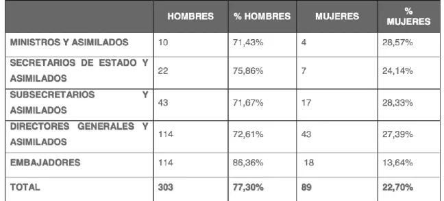 Tabla 3. Datos de altos cargos en España. 