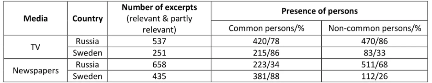 Table 2. Presence of persons in media  Media  Country 