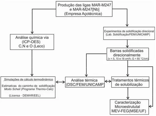 Figura 24 – Fluxograma das atividades experimentais realizadas para a produção  e caracterização das ligas MAR-M247 e MAR-M247[Nb]