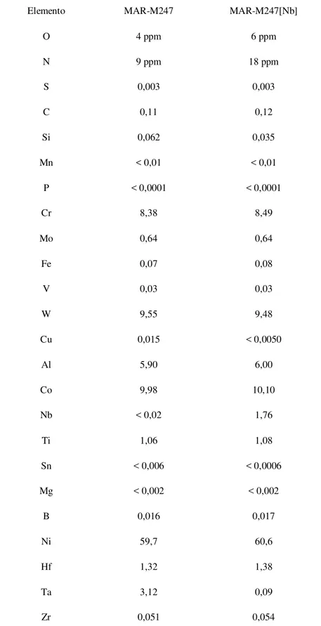 Tabela 5 – Resultados de análise química das superligas MAR-M247 e   MAR-M247[Nb] produzidas na empresa Açotécnica