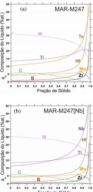 Figura 32 – Resultados da variação da composição do líquido em  função da fração de sólido formado nas ligas   (a) MAR-M247 e (b) MAR-M247[Nb]