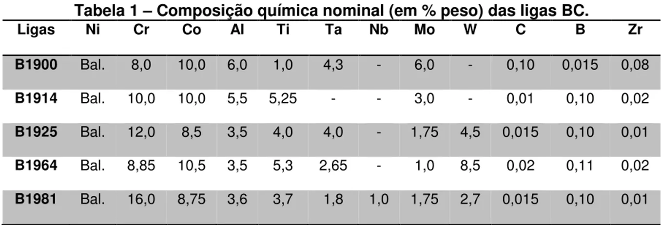 Tabela 1 – Composição química nominal (em % peso) das ligas BC.